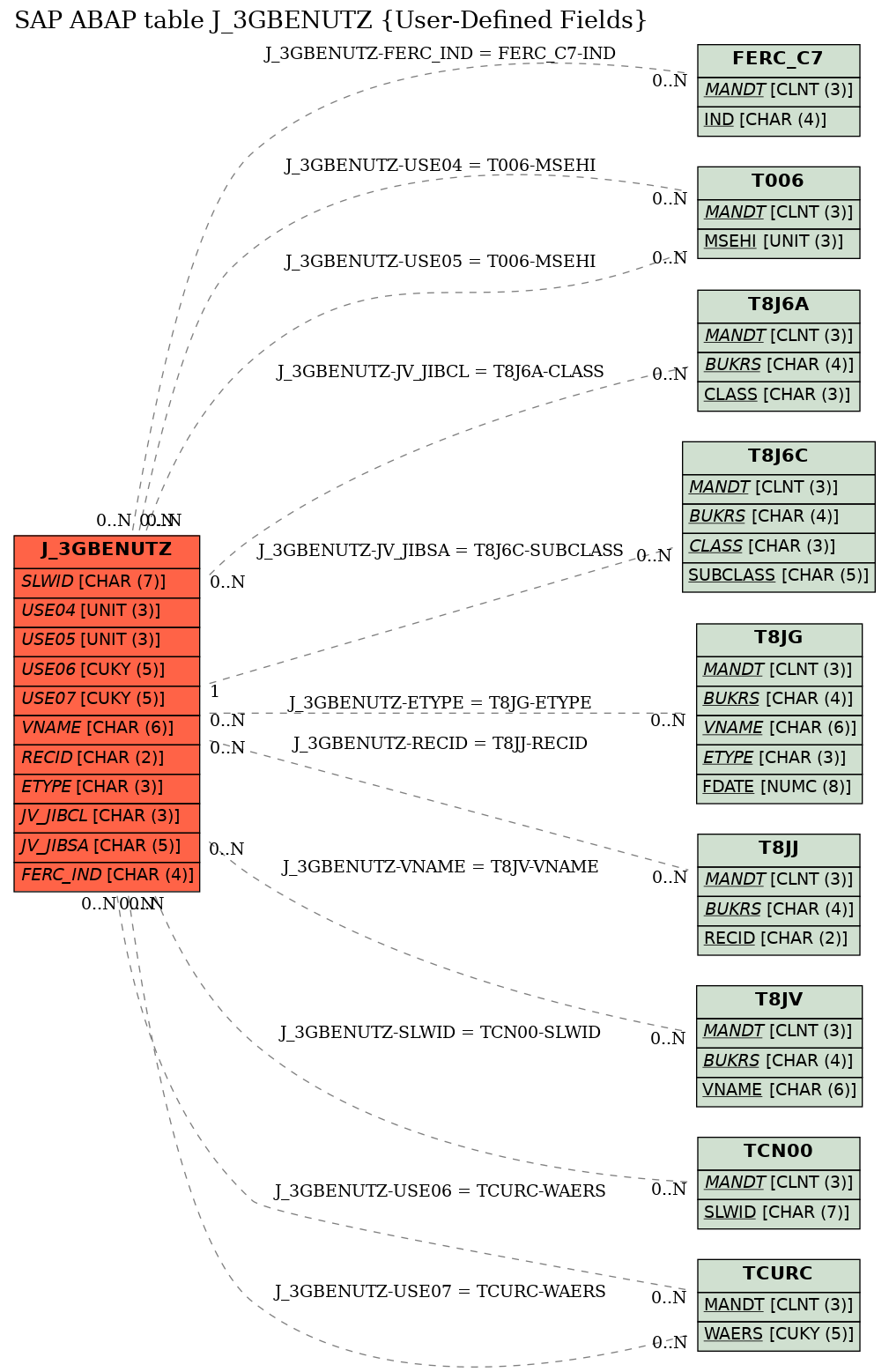 E-R Diagram for table J_3GBENUTZ (User-Defined Fields)