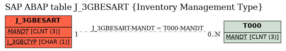 E-R Diagram for table J_3GBESART (Inventory Management Type)