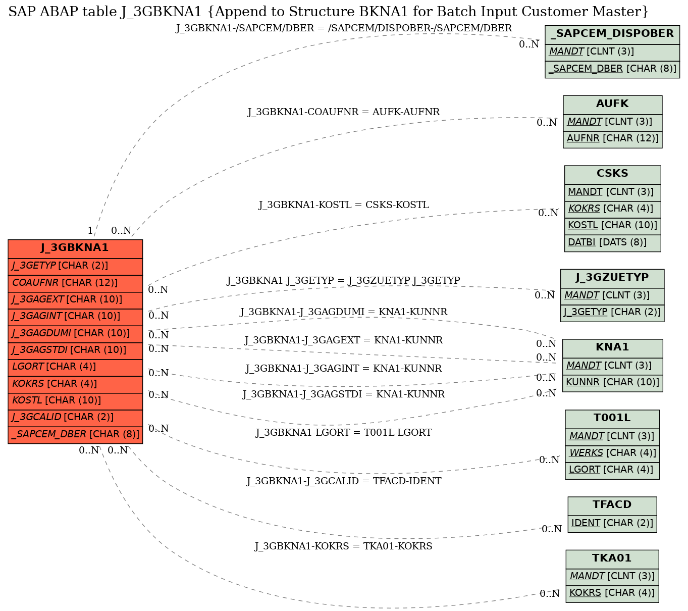 E-R Diagram for table J_3GBKNA1 (Append to Structure BKNA1 for Batch Input Customer Master)