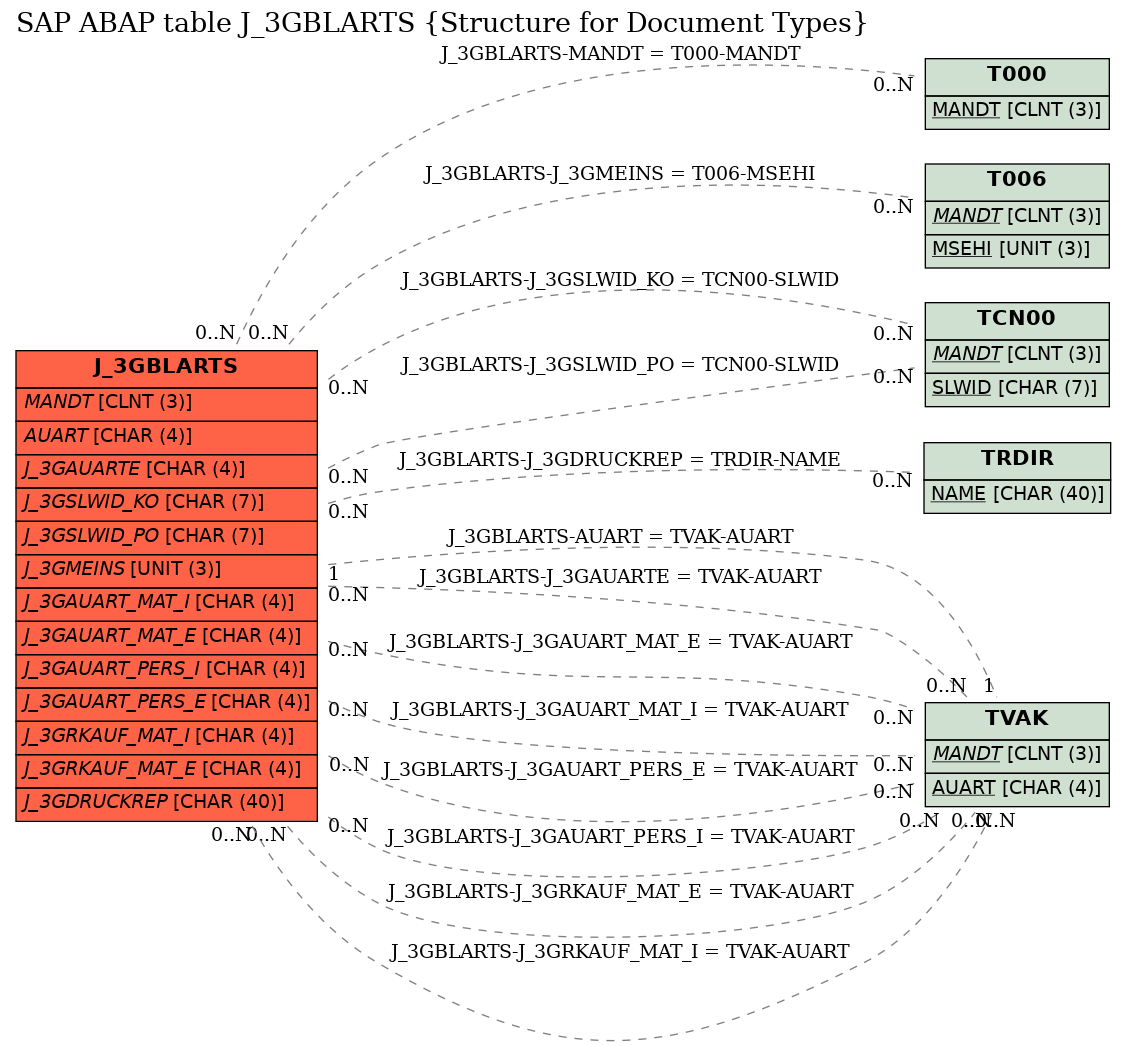 E-R Diagram for table J_3GBLARTS (Structure for Document Types)