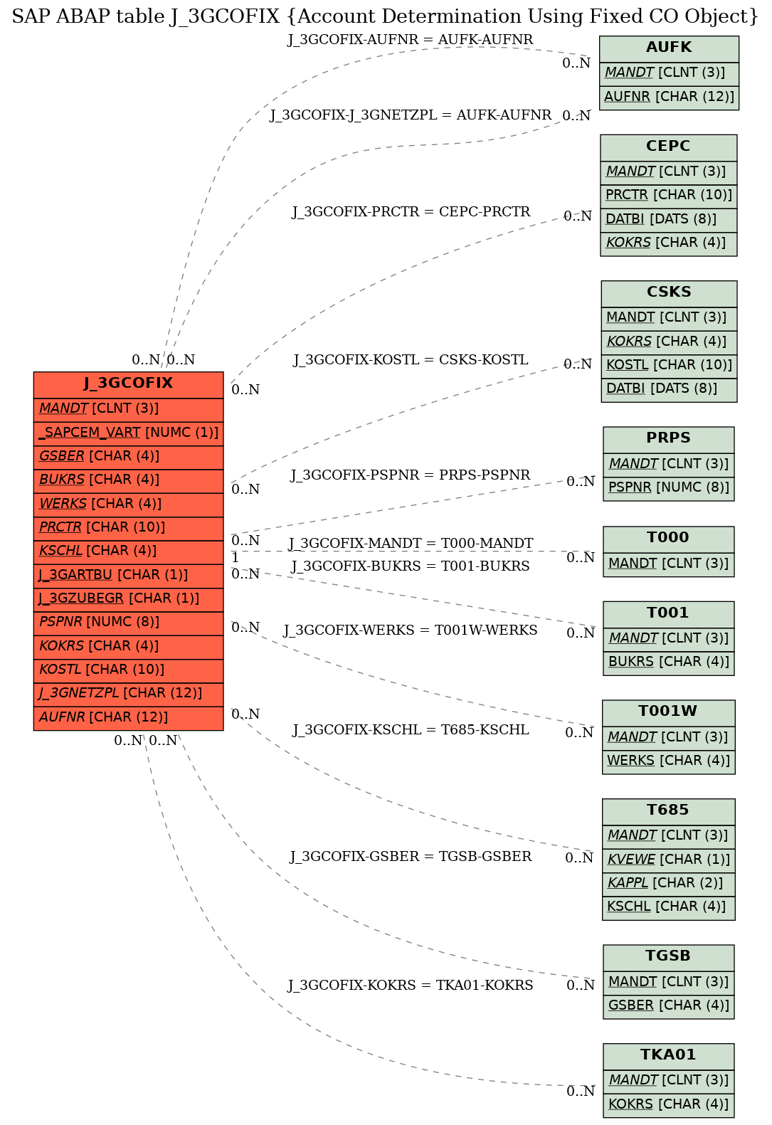 E-R Diagram for table J_3GCOFIX (Account Determination Using Fixed CO Object)