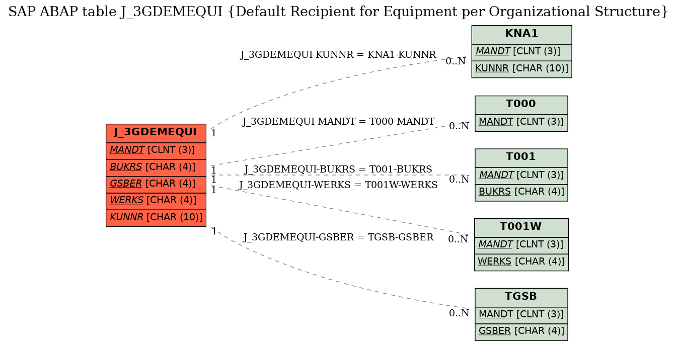 E-R Diagram for table J_3GDEMEQUI (Default Recipient for Equipment per Organizational Structure)