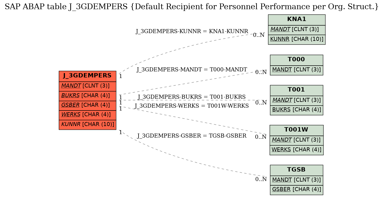E-R Diagram for table J_3GDEMPERS (Default Recipient for Personnel Performance per Org. Struct.)