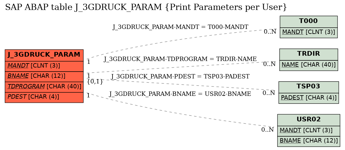 E-R Diagram for table J_3GDRUCK_PARAM (Print Parameters per User)