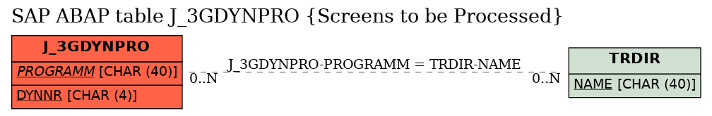 E-R Diagram for table J_3GDYNPRO (Screens to be Processed)