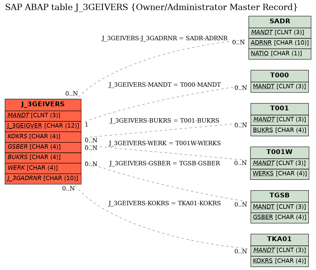 E-R Diagram for table J_3GEIVERS (Owner/Administrator Master Record)