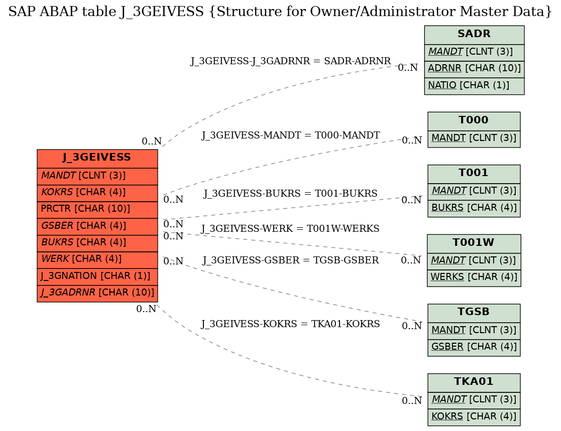 E-R Diagram for table J_3GEIVESS (Structure for Owner/Administrator Master Data)