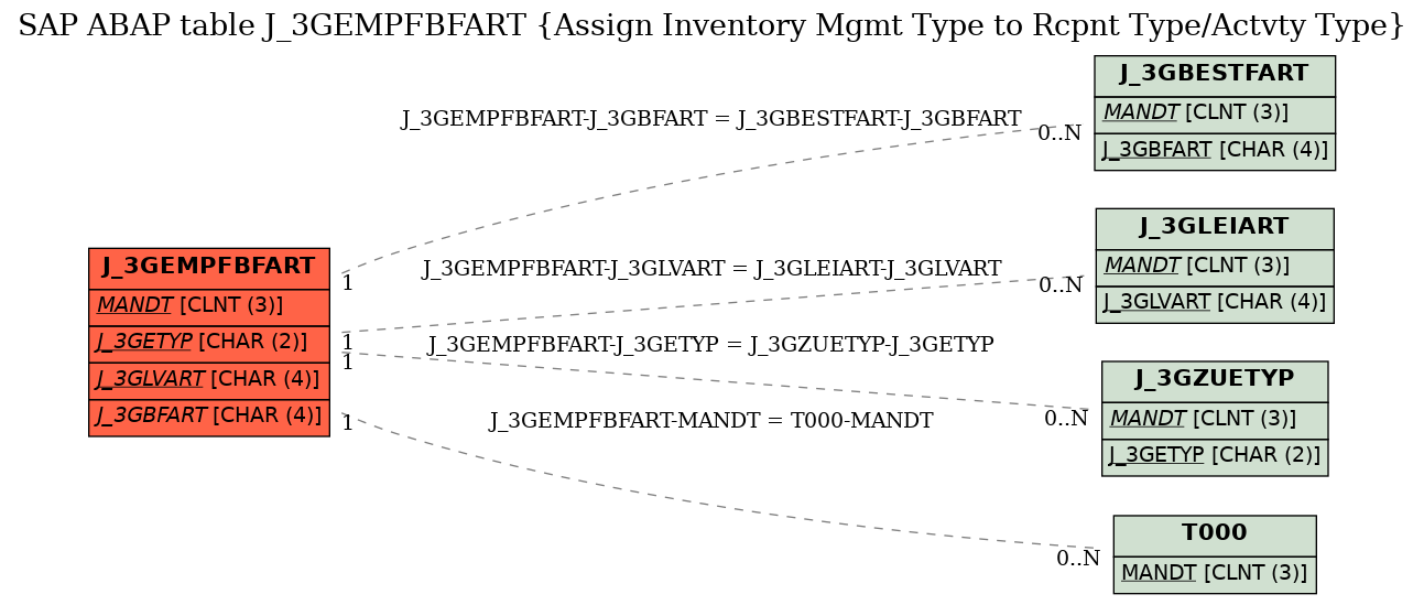 E-R Diagram for table J_3GEMPFBFART (Assign Inventory Mgmt Type to Rcpnt Type/Actvty Type)