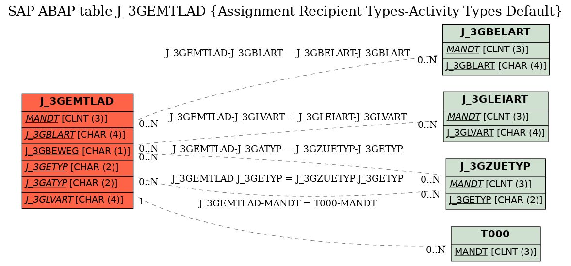 E-R Diagram for table J_3GEMTLAD (Assignment Recipient Types-Activity Types Default)