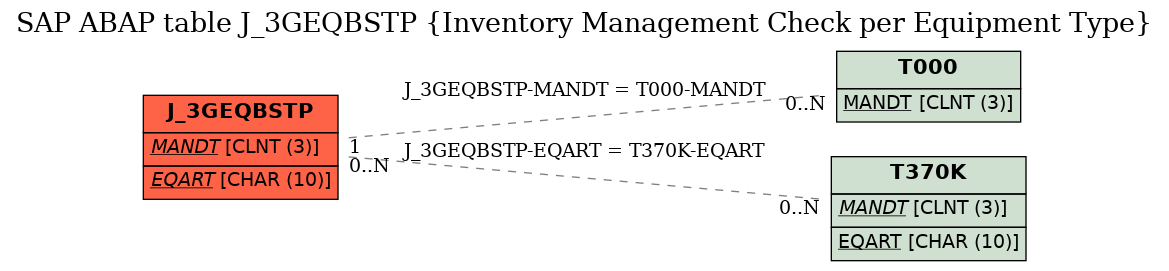 E-R Diagram for table J_3GEQBSTP (Inventory Management Check per Equipment Type)