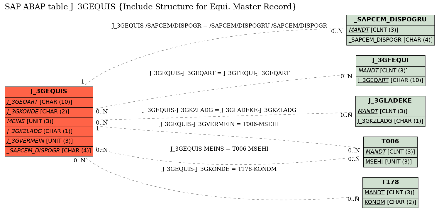 E-R Diagram for table J_3GEQUIS (Include Structure for Equi. Master Record)