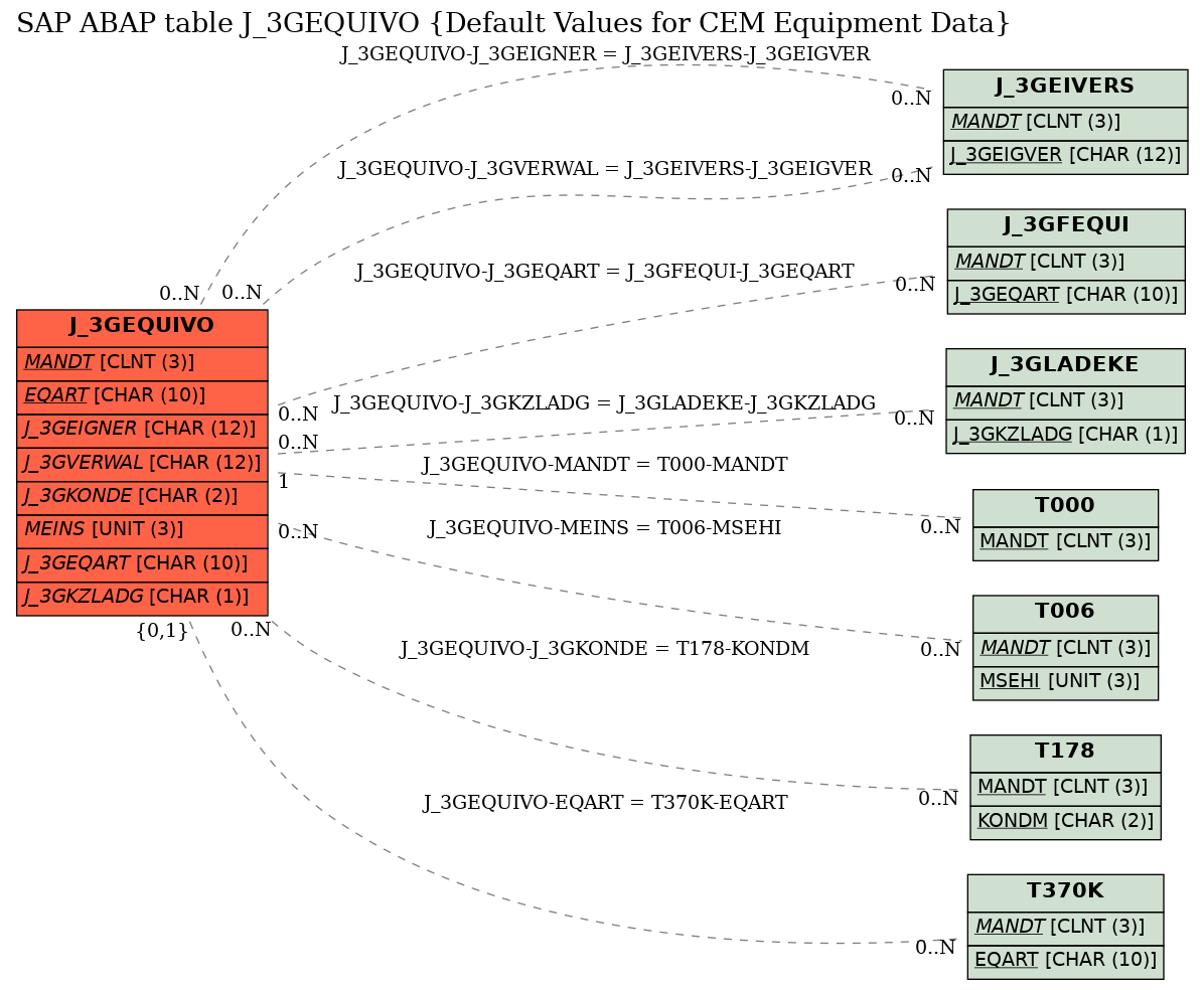 E-R Diagram for table J_3GEQUIVO (Default Values for CEM Equipment Data)