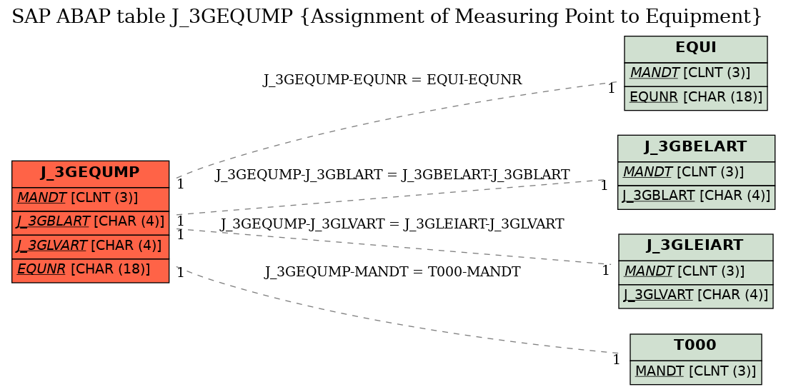 E-R Diagram for table J_3GEQUMP (Assignment of Measuring Point to Equipment)