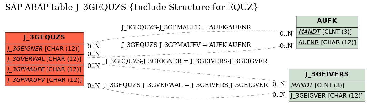 E-R Diagram for table J_3GEQUZS (Include Structure for EQUZ)