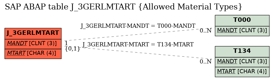 E-R Diagram for table J_3GERLMTART (Allowed Material Types)