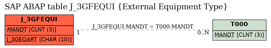 E-R Diagram for table J_3GFEQUI (External Equipment Type)