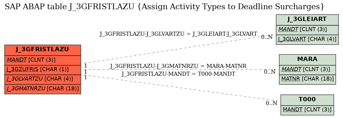 E-R Diagram for table J_3GFRISTLAZU (Assign Activity Types to Deadline Surcharges)