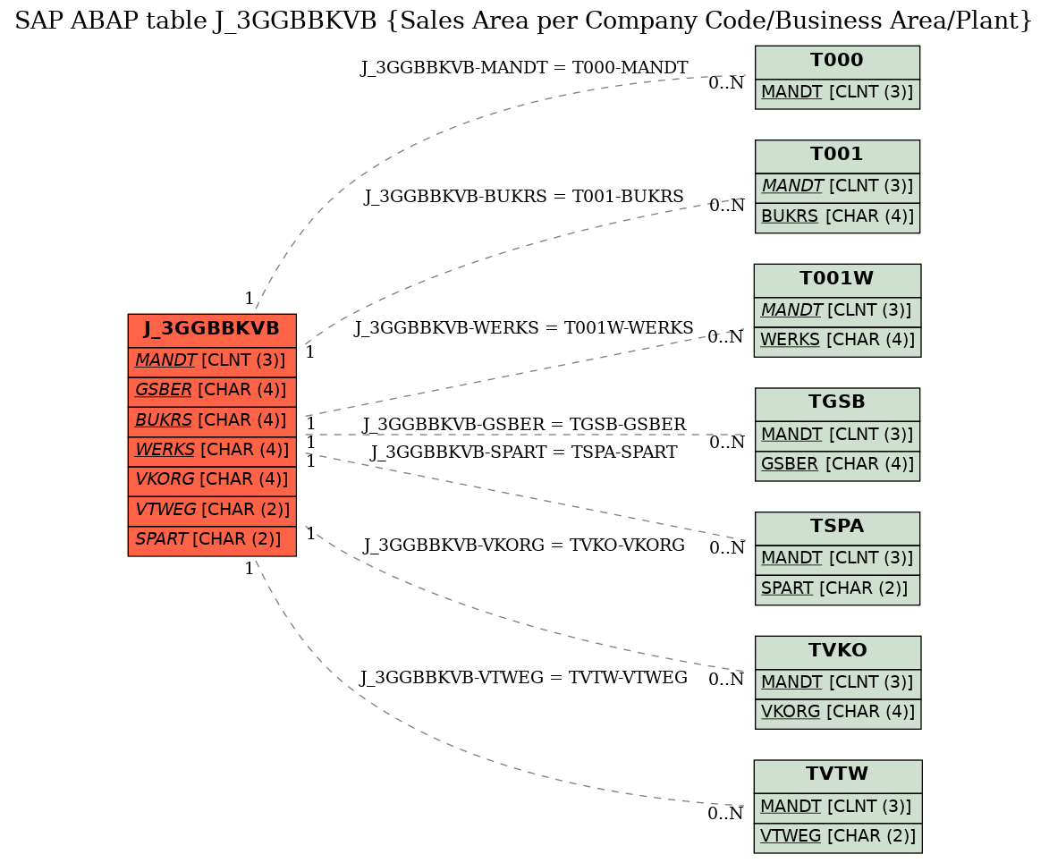 E-R Diagram for table J_3GGBBKVB (Sales Area per Company Code/Business Area/Plant)