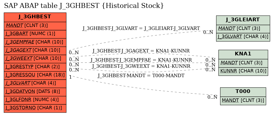 E-R Diagram for table J_3GHBEST (Historical Stock)