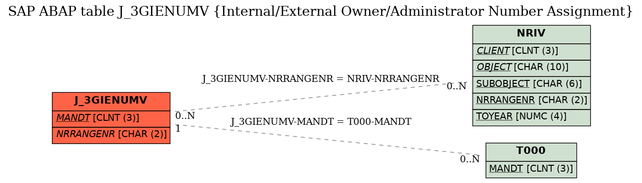 E-R Diagram for table J_3GIENUMV (Internal/External Owner/Administrator Number Assignment)