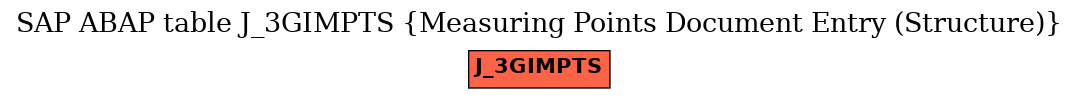 E-R Diagram for table J_3GIMPTS (Measuring Points Document Entry (Structure))