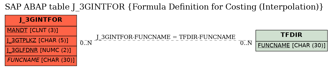 E-R Diagram for table J_3GINTFOR (Formula Definition for Costing (Interpolation))