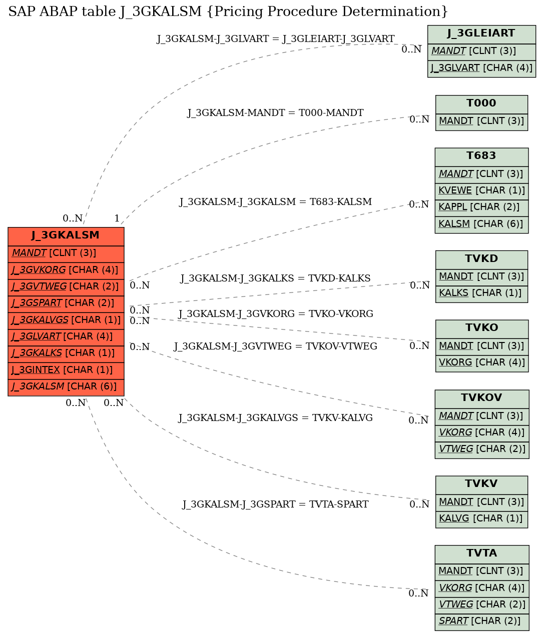 E-R Diagram for table J_3GKALSM (Pricing Procedure Determination)