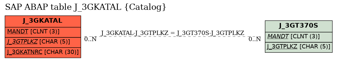 E-R Diagram for table J_3GKATAL (Catalog)