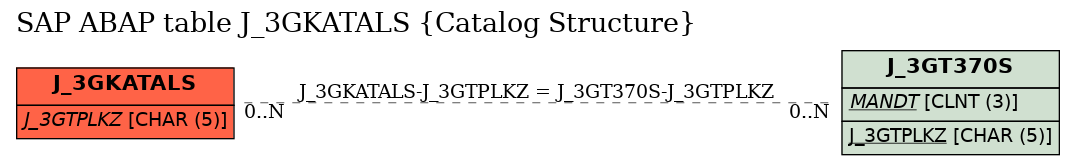 E-R Diagram for table J_3GKATALS (Catalog Structure)