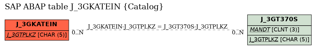 E-R Diagram for table J_3GKATEIN (Catalog)