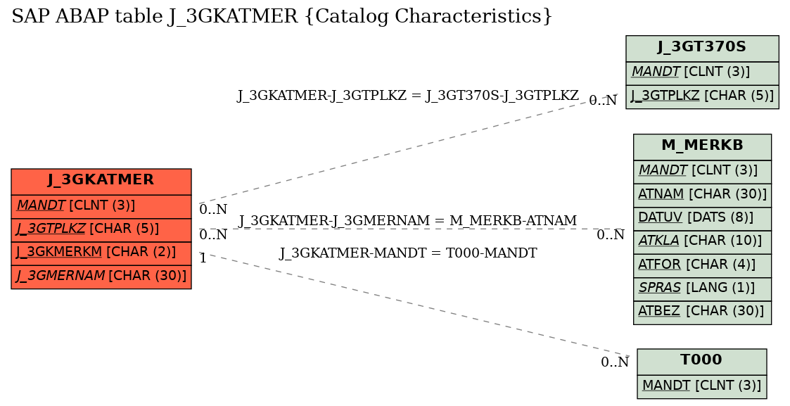 E-R Diagram for table J_3GKATMER (Catalog Characteristics)