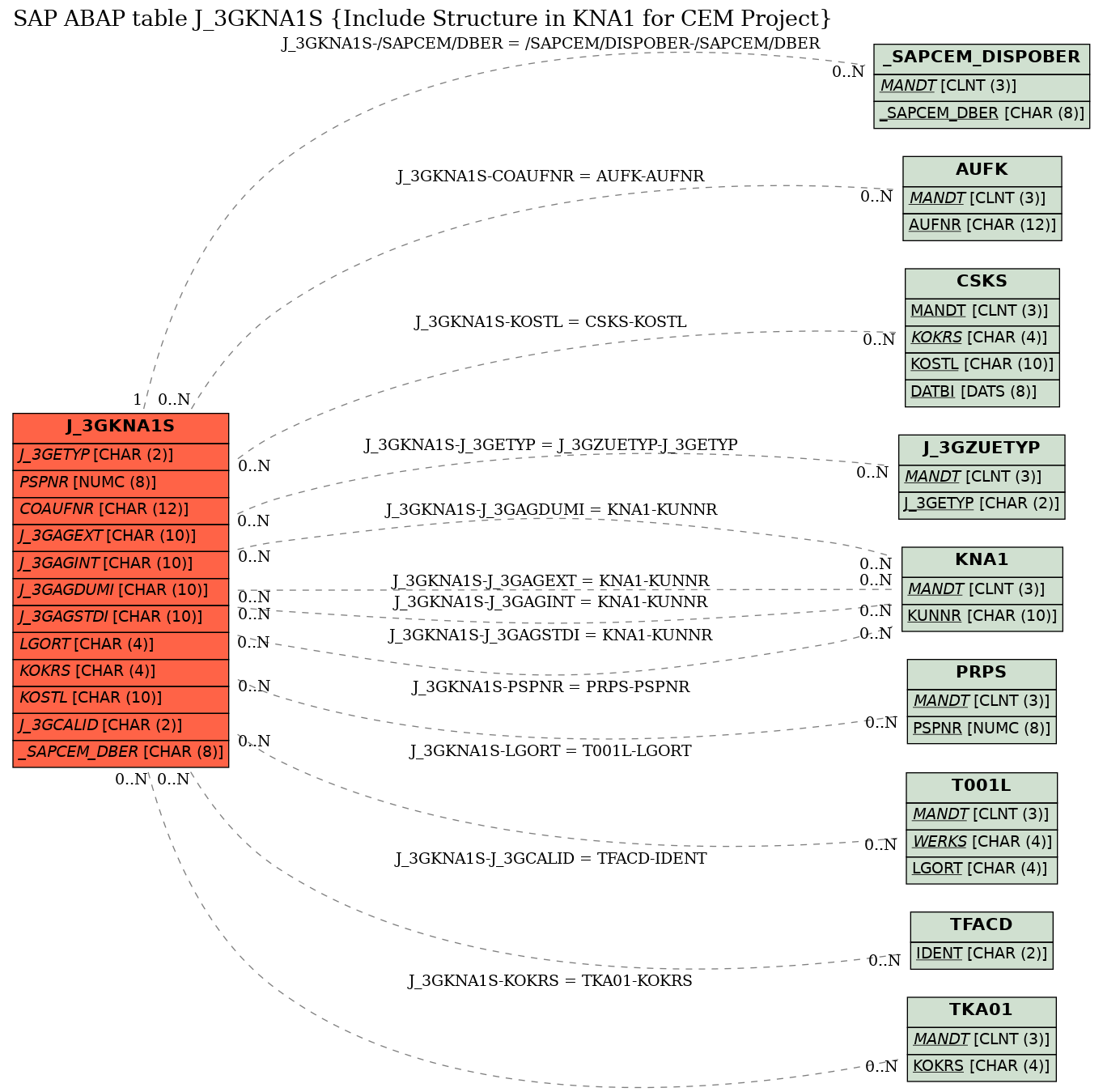 E-R Diagram for table J_3GKNA1S (Include Structure in KNA1 for CEM Project)