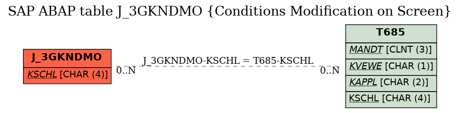 E-R Diagram for table J_3GKNDMO (Conditions Modification on Screen)