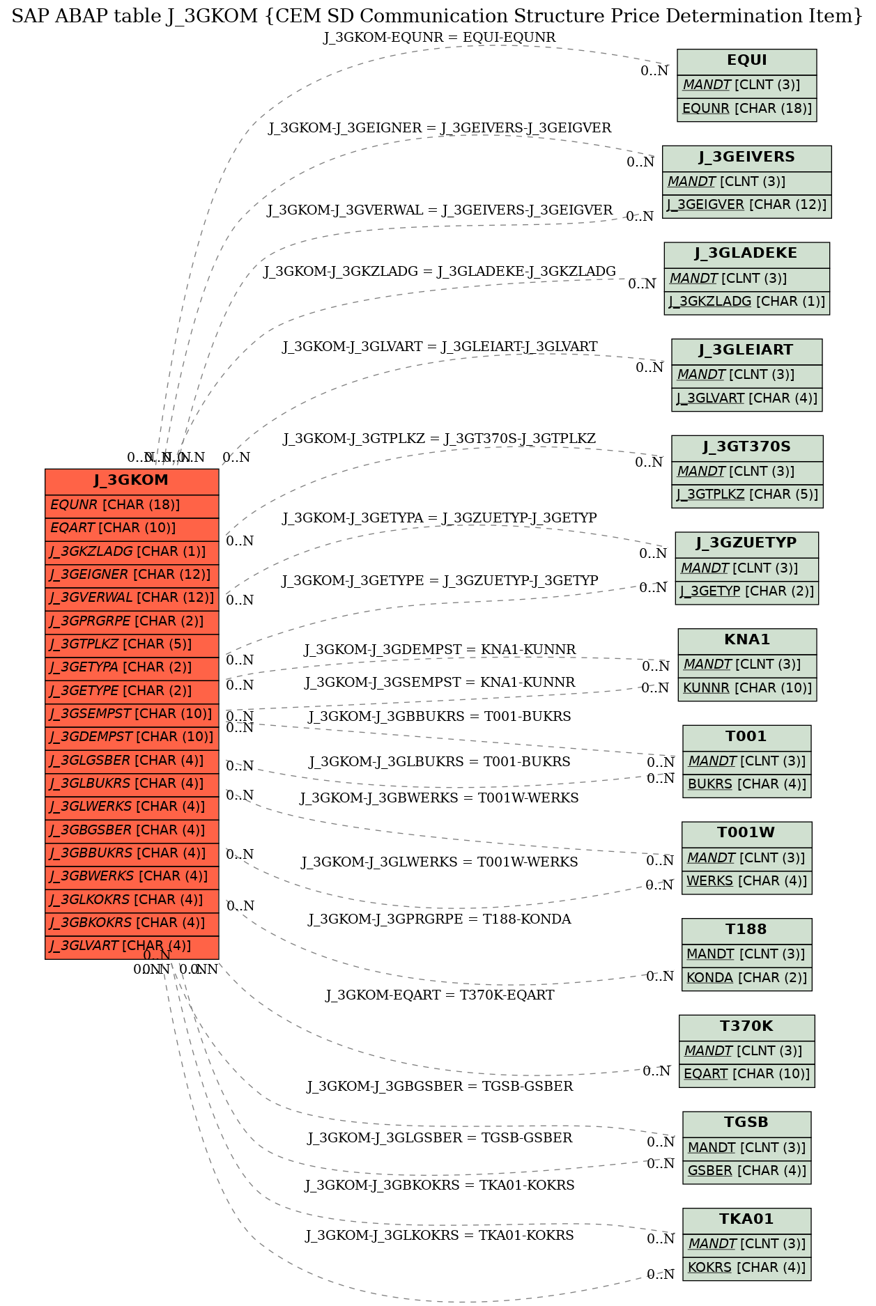 E-R Diagram for table J_3GKOM (CEM SD Communication Structure Price Determination Item)