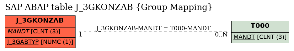 E-R Diagram for table J_3GKONZAB (Group Mapping)