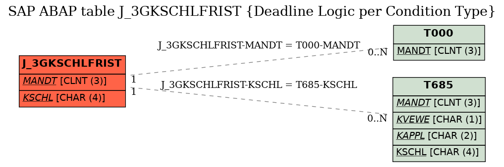 E-R Diagram for table J_3GKSCHLFRIST (Deadline Logic per Condition Type)