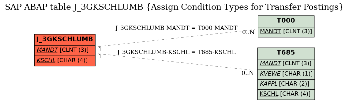 E-R Diagram for table J_3GKSCHLUMB (Assign Condition Types for Transfer Postings)