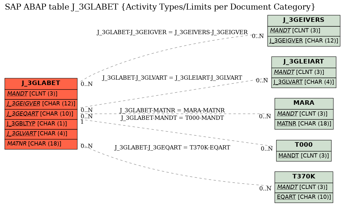 E-R Diagram for table J_3GLABET (Activity Types/Limits per Document Category)