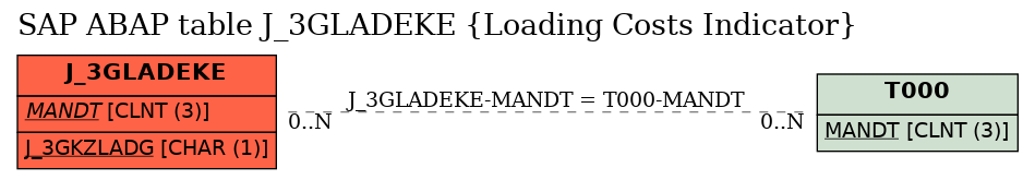 E-R Diagram for table J_3GLADEKE (Loading Costs Indicator)