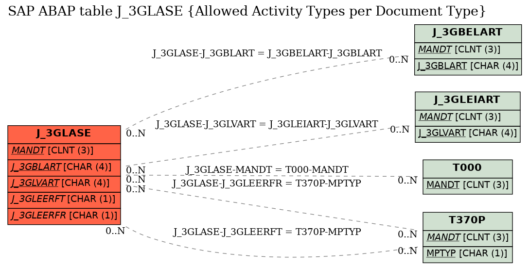 E-R Diagram for table J_3GLASE (Allowed Activity Types per Document Type)