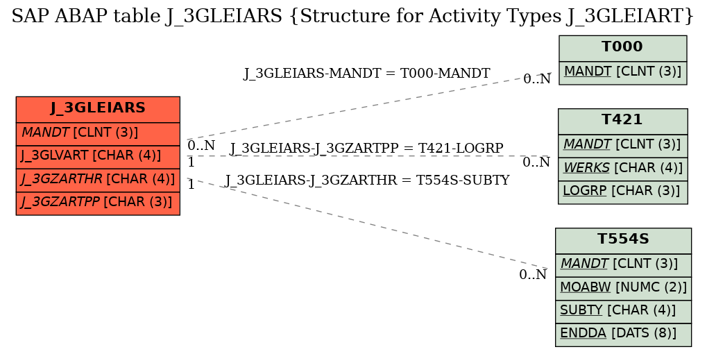 E-R Diagram for table J_3GLEIARS (Structure for Activity Types J_3GLEIART)