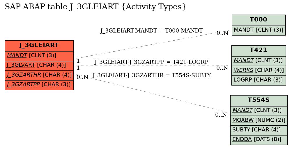 E-R Diagram for table J_3GLEIART (Activity Types)