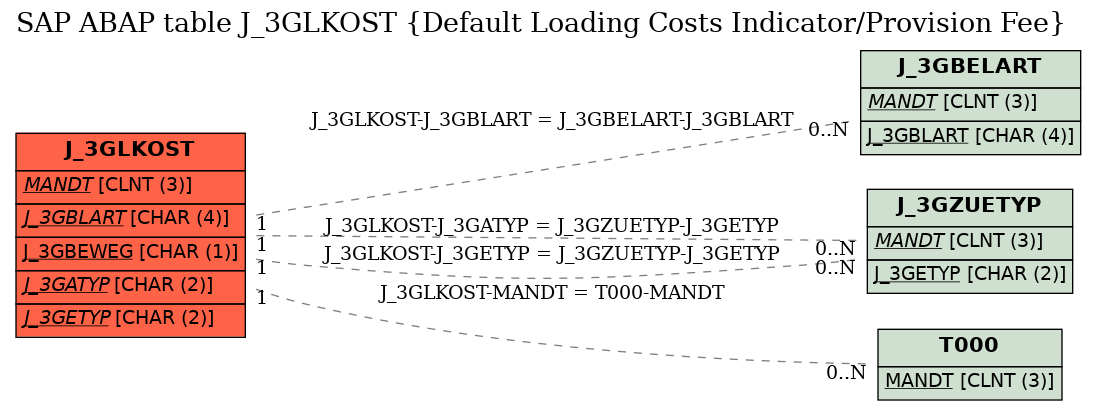 E-R Diagram for table J_3GLKOST (Default Loading Costs Indicator/Provision Fee)