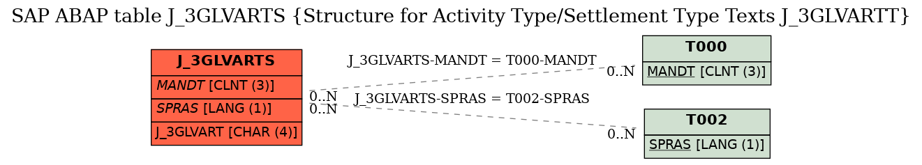 E-R Diagram for table J_3GLVARTS (Structure for Activity Type/Settlement Type Texts J_3GLVARTT)
