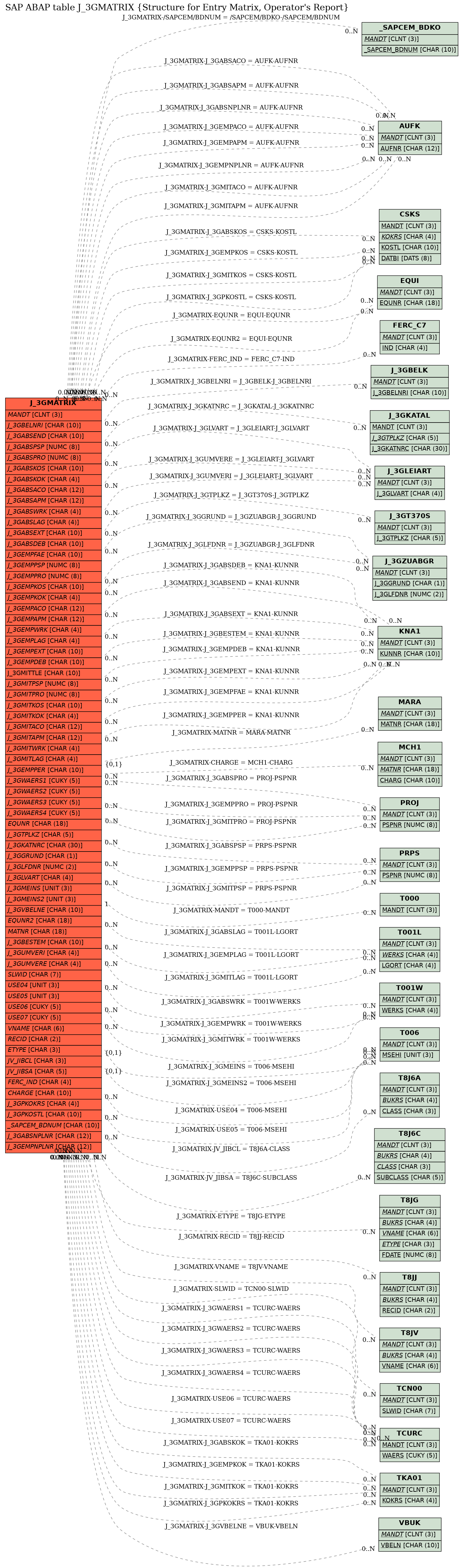 E-R Diagram for table J_3GMATRIX (Structure for Entry Matrix, Operator's Report)