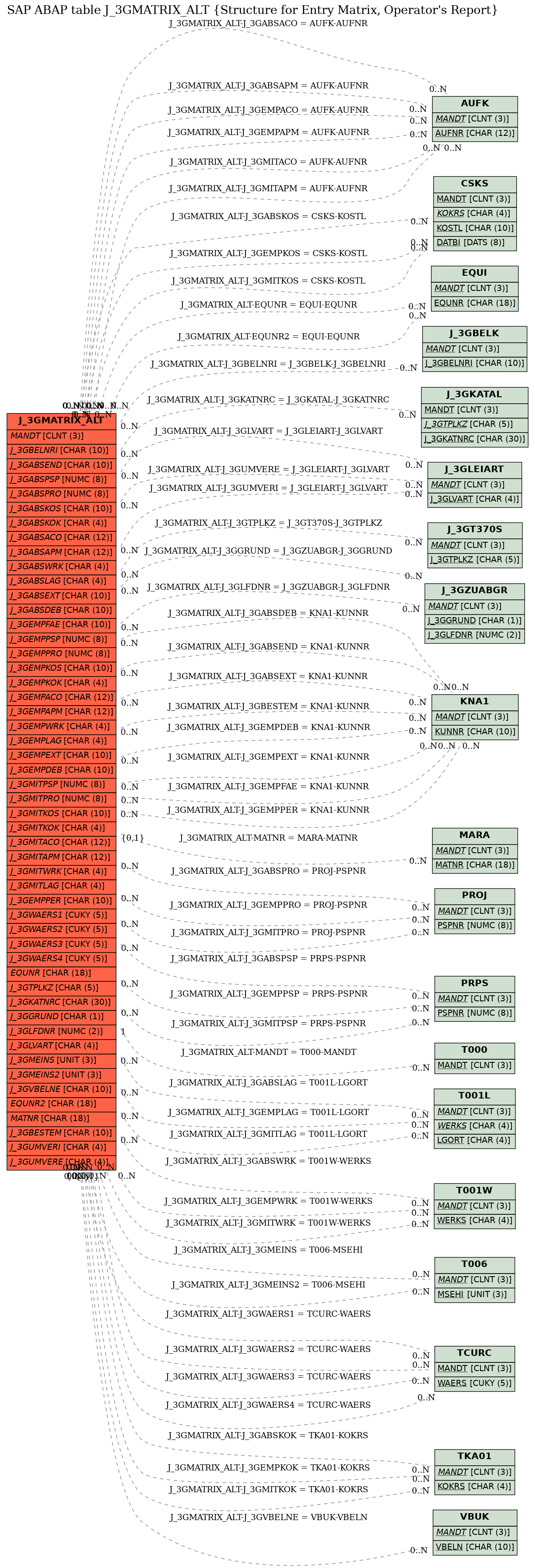 E-R Diagram for table J_3GMATRIX_ALT (Structure for Entry Matrix, Operator's Report)