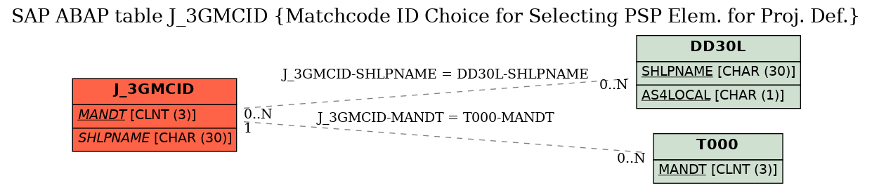 E-R Diagram for table J_3GMCID (Matchcode ID Choice for Selecting PSP Elem. for Proj. Def.)