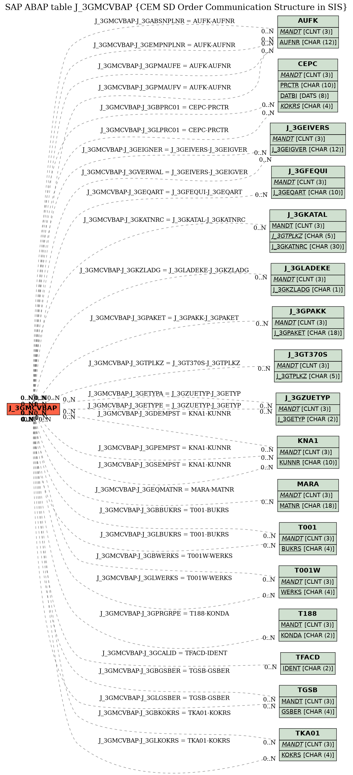 E-R Diagram for table J_3GMCVBAP (CEM SD Order Communication Structure in SIS)