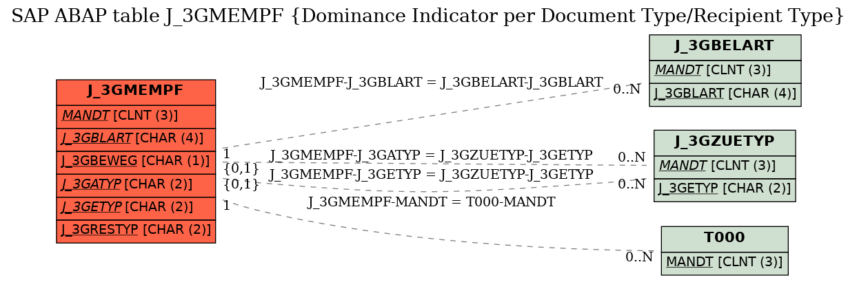 E-R Diagram for table J_3GMEMPF (Dominance Indicator per Document Type/Recipient Type)