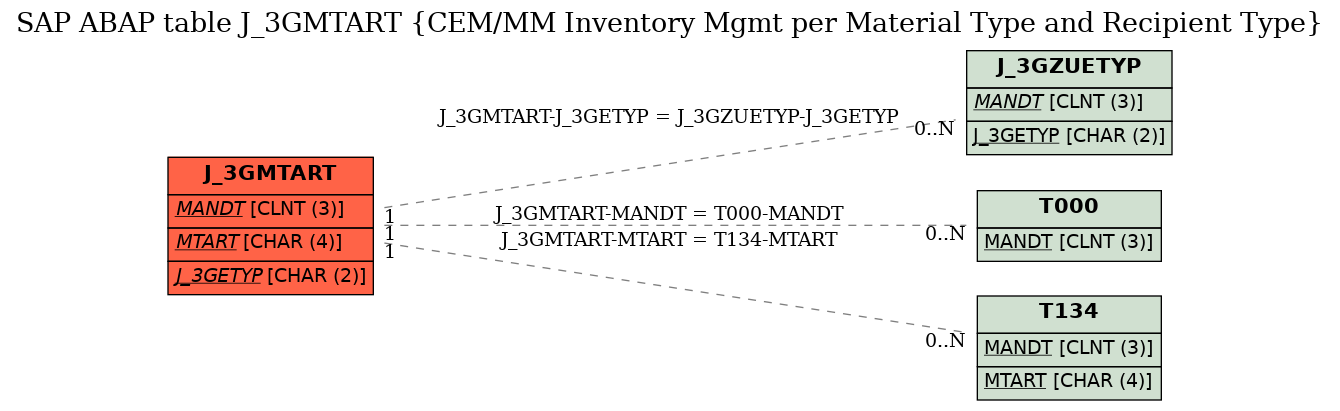 E-R Diagram for table J_3GMTART (CEM/MM Inventory Mgmt per Material Type and Recipient Type)